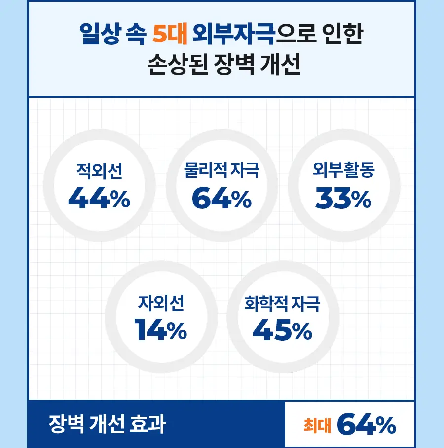 [속보습/수분로션] 닥터지 더모이스처 배리어 D 로션 300ml 기획 (+멀티밤 1g) 상세페이지 29